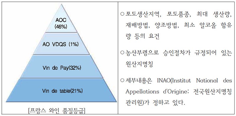 프랑스 와인 품질 등급