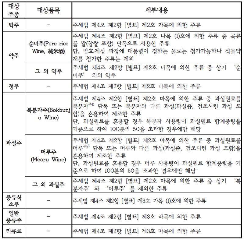 주류품질인증 대상주종 및 대상품목