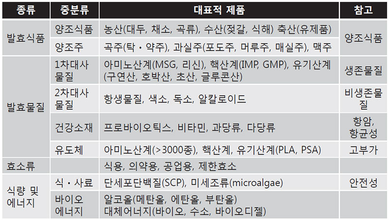 발효식품 현황 제품의 종류