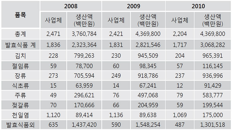 전통식품 산업 규모