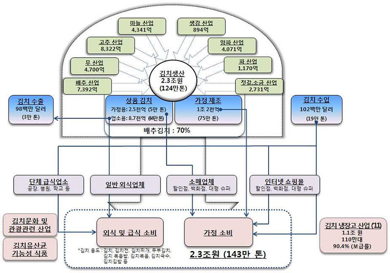 우리나라 김치산업의 가치사슬