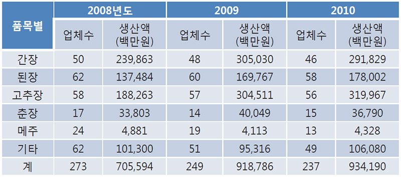 장류산업 생산현황