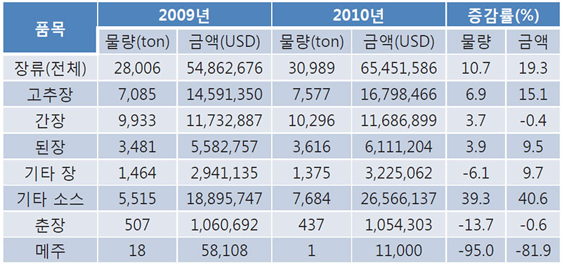 장류산업 수출 동향