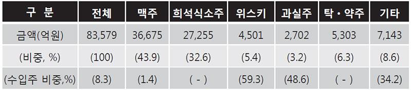 국내 술시장 현황(’10년 기준)