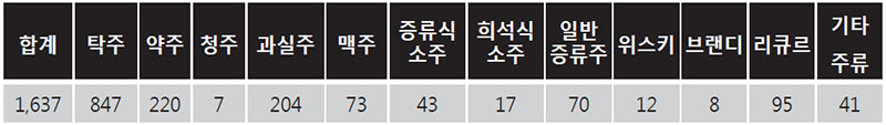 주종별 총 주류제조 건수