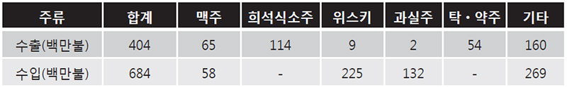 11년 술 수입