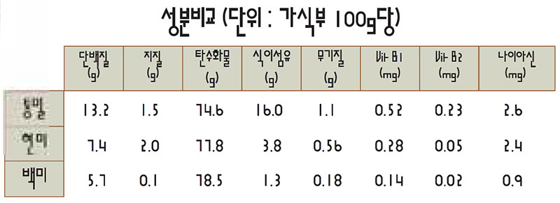 누룩 원료 성분 비교