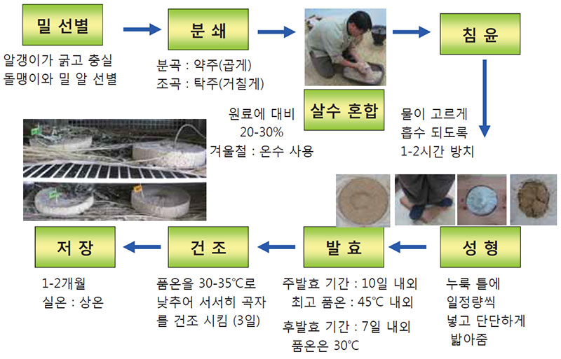 누룩제조 공정 (인큐베이터 이용시)