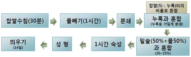 누룩 설향국 만드는 방법