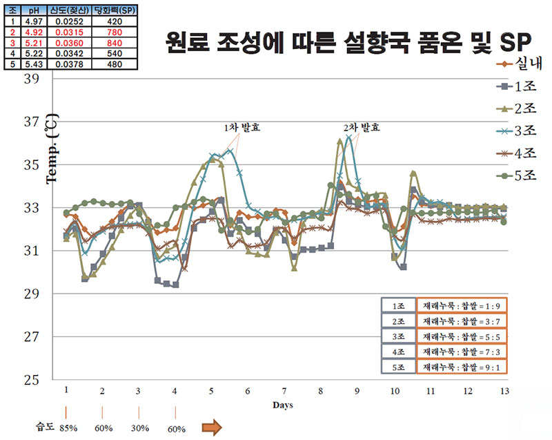 누룩 설향국 만드는 방법