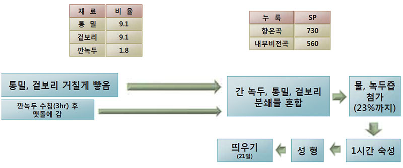 누룩 향온국 만드는 방법