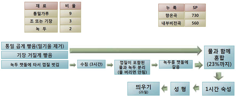 누룩 내부비전국 만드는 방법