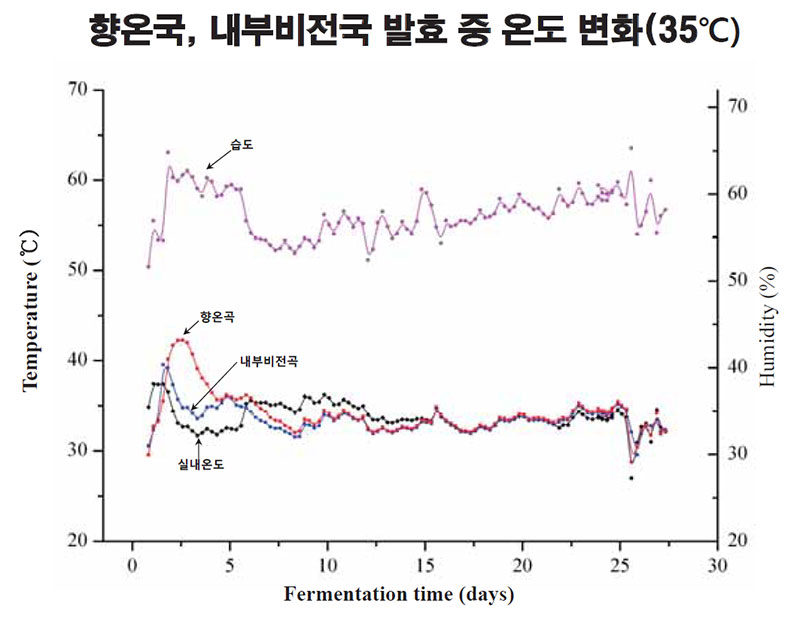 누룩 향온국, 내부비전국 발효 중 온도 변화