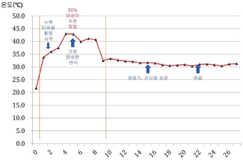 밀누룩 품온변화