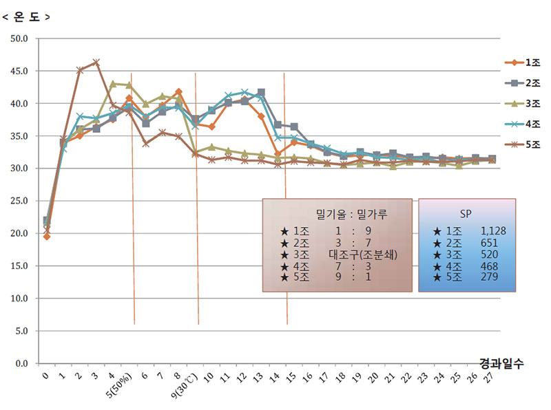 밀기울 함량 조절에 따른 누룩 띄우기