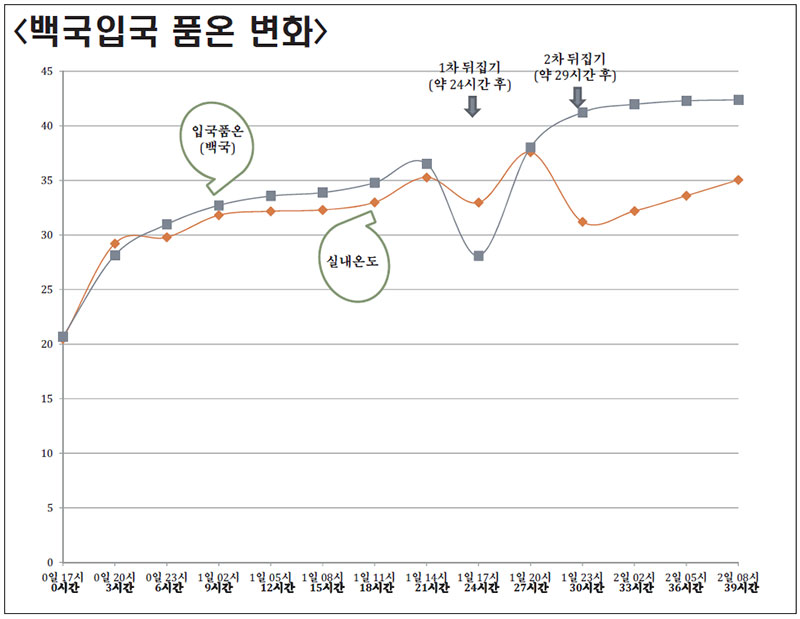 백국입국 품온변화