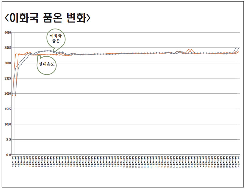 이화국 품온변화