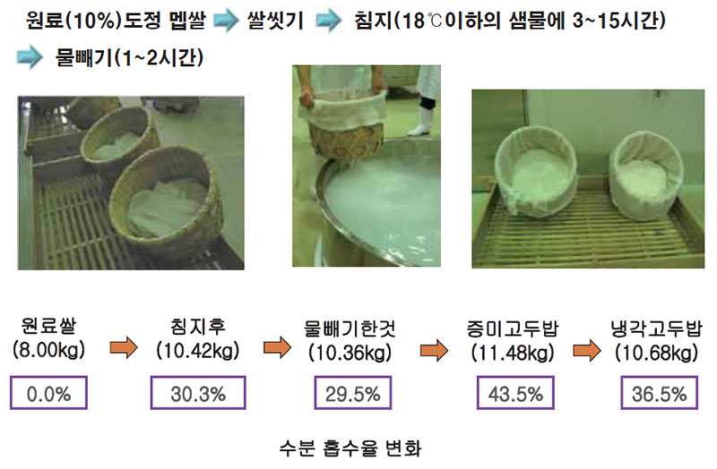 입국 제조 과정