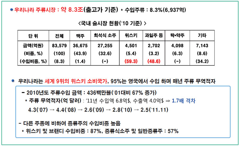 주류시장