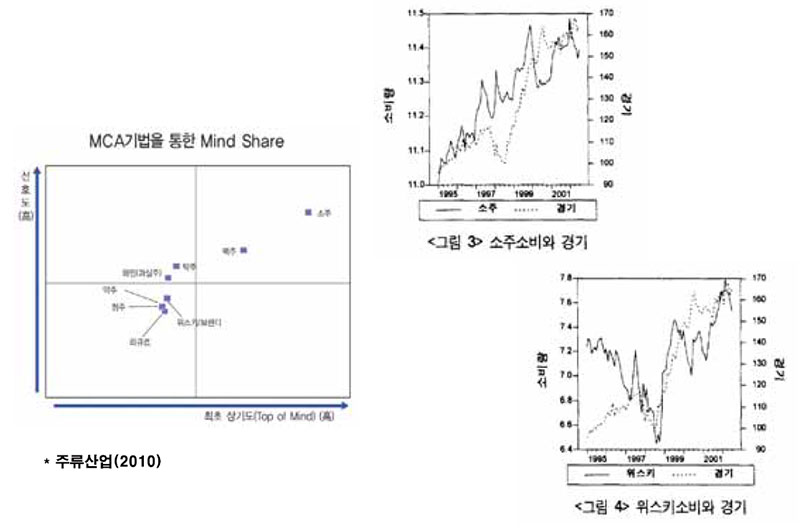 주류시장 소주 소비량