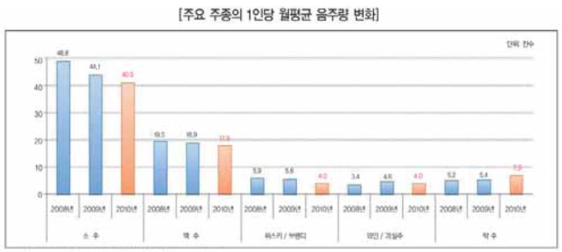 주요 주종의 1인당 평균 음주량 변화