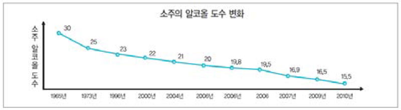 소주의 알코올 도수 변화