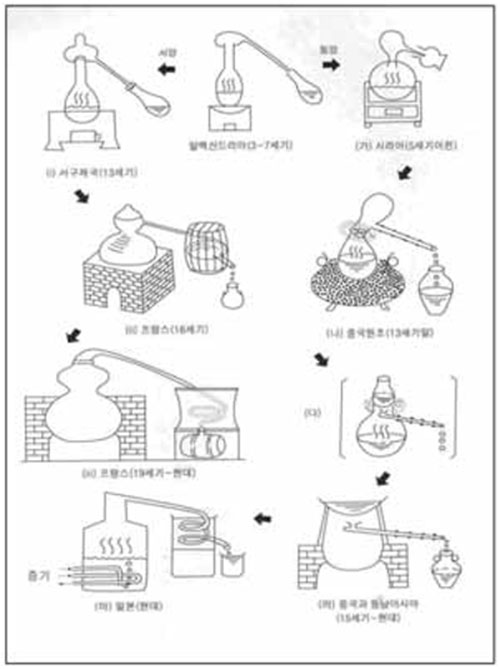 증류주의 역사 No2.