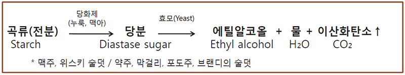 증류주의 제조 복발효