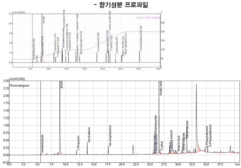 술 향기성분 프로파일