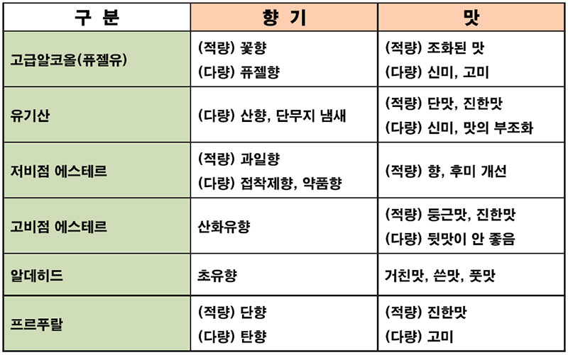 유출성분과 향미특성