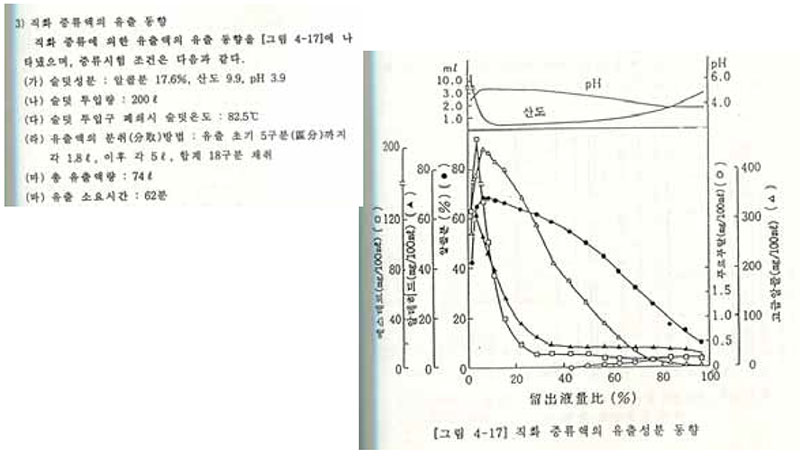 우리나라 증류식 소주의 특징