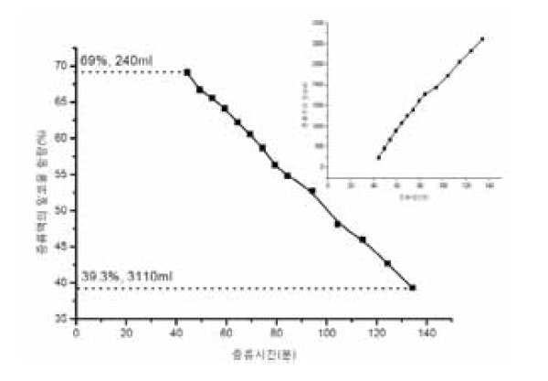 증류식 소수 제조 받아진 증류주 양 및 알코올 농도의 변화