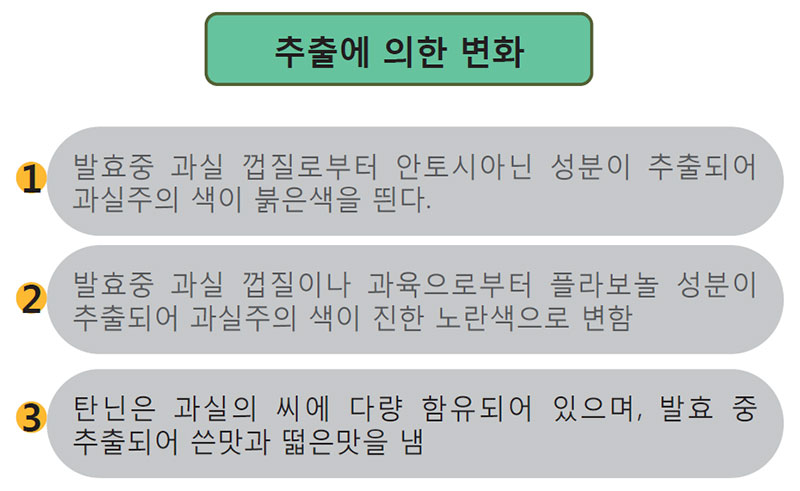 과실주 발효시 추출에 의한 성분변화