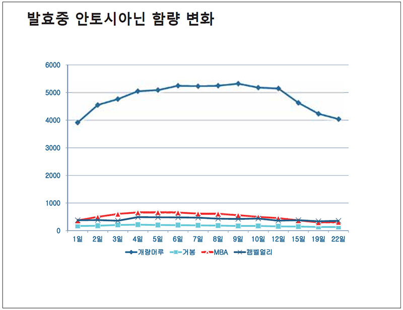 포도(머루)주 발효중 안토시아닌 함량 변화