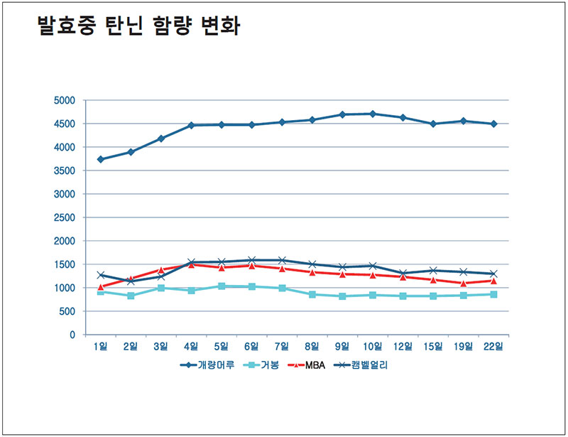 포도(머루)주 발효중 탄닌 함량 변화