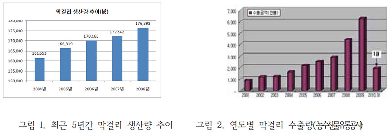 막걸리 생산량 추이