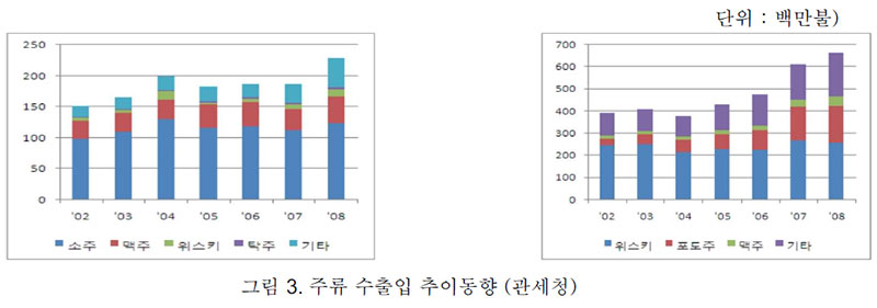 주류 수출입 추이동향