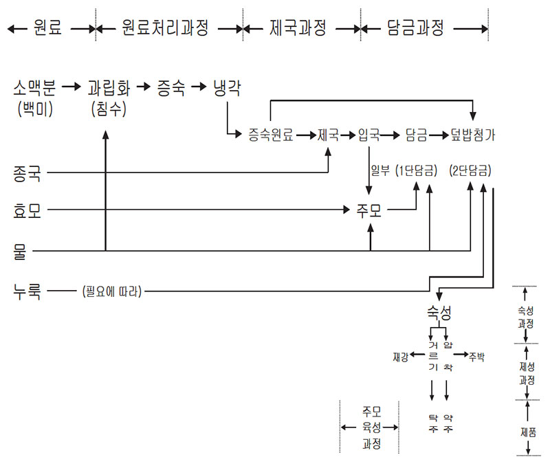 탁주와 약주 제조 공정도