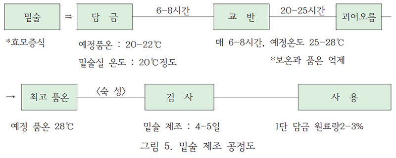 밑술 제조 공정도