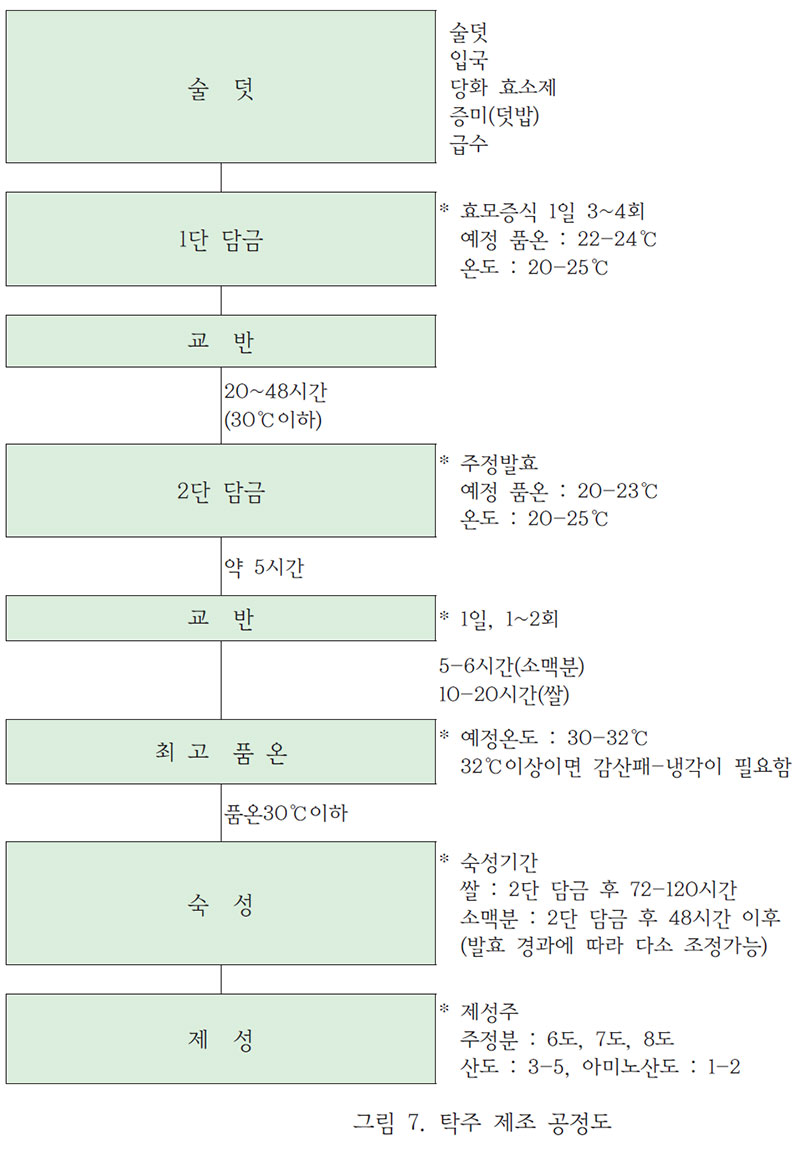 탁주 제조 공정도