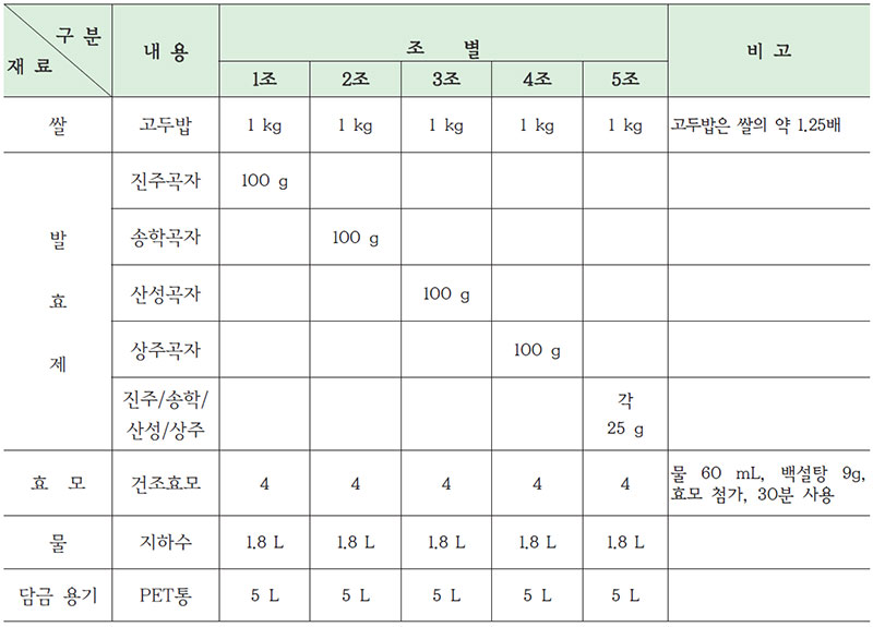 전통누룩을 이용한 탁.약주 제조