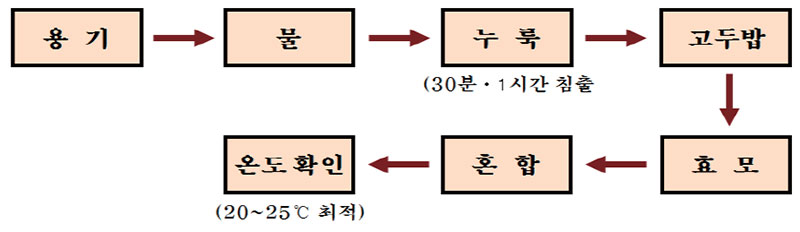 전통누룩을 이용한 탁.약주 제조 공정도