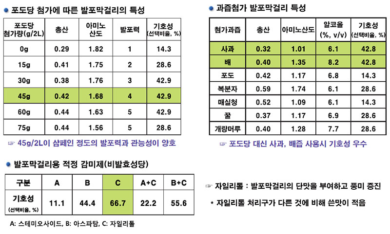 신기술 접목 발포 막걸리 개발 (샴페인 막걸리)