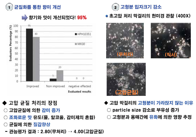 신기술 접목 막걸리 개발 (향미 개선)