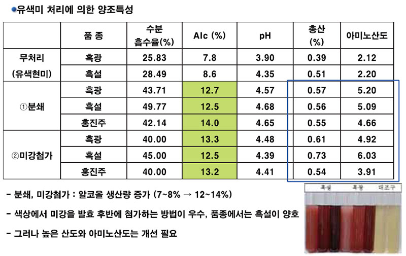 신기술 접목 막걸리 개발 (컬러막걸리)