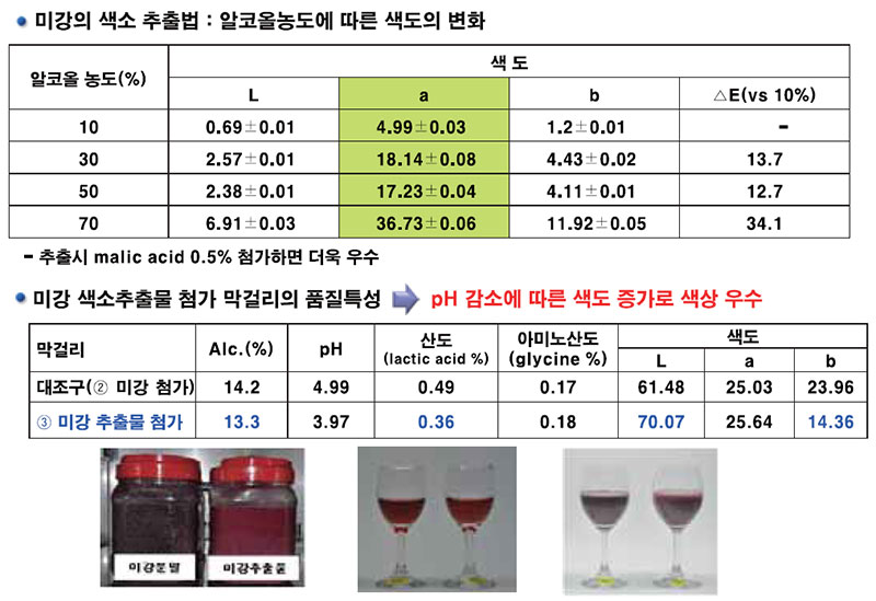 신기술 접목 막걸리 개발 (컬러막걸리) 미강의 색소 추출법