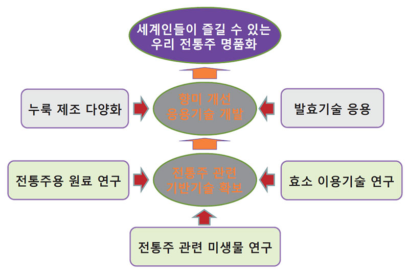 신기술 접목 새로운 막걸리 체계적인 연구 수행