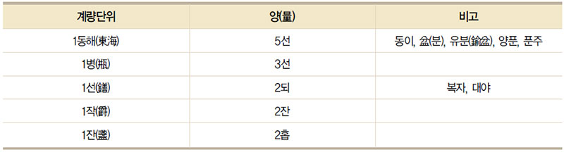 산가요록 계량단위