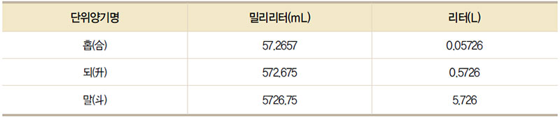 세종실록 양기(겷器)의 용적