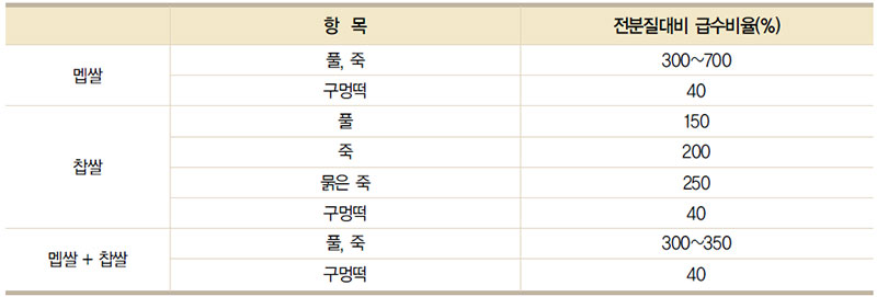 원료 전처리시 가수량